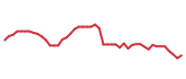 The price history of IBM following the congressional trade. The price history of IBM following the congressional trade.