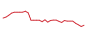 The price history of IBM following the congressional trade. The price history of IBM following the congressional trade.