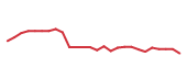 The price history of IBM following the congressional trade. The price history of IBM following the congressional trade.