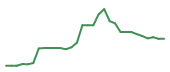 The price history of IBM following the congressional trade. The price history of IBM following the congressional trade.