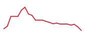 The price history of IBM following the congressional trade. The price history of IBM following the congressional trade.