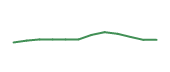 The price history of IBM following the congressional trade. The price history of IBM following the congressional trade.