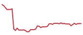 The price history of IBM following the congressional trade. The price history of IBM following the congressional trade.