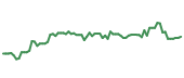The price history of IBM following the congressional trade. The price history of IBM following the congressional trade.