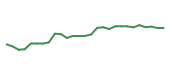 The price history of IBM following the congressional trade. The price history of IBM following the congressional trade.