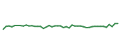 The price history of IBM following the congressional trade. The price history of IBM following the congressional trade.