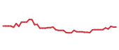 The price history of IBM following the congressional trade. The price history of IBM following the congressional trade.