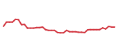 The price history of IBM following the congressional trade. The price history of IBM following the congressional trade.