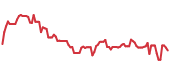 The price history of IBP following the congressional trade. The price history of IBP following the congressional trade.