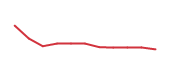 The price history of IBP following the congressional trade. The price history of IBP following the congressional trade.