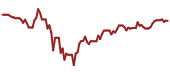 The price history of ICE ninety days following the congressional trade.