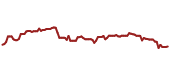 The price history of ICE ninety days following the congressional trade.