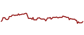 The price history of ICE ninety days following the congressional trade.