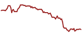 The price history of ICE ninety days following the congressional trade.