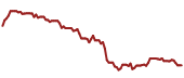 The price history of ICE ninety days following the congressional trade.