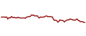 The price history of ICE ninety days following the congressional trade.