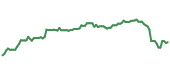 The price history of ICE following the congressional trade. The price history of ICE following the congressional trade.