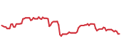 The price history of ICE ninety days following the congressional trade. The price history of ICE ninety days following the congressional trade.