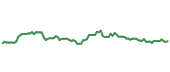 The price history of ICE following the congressional trade. The price history of ICE following the congressional trade.