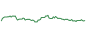 The price history of ICE following the congressional trade. The price history of ICE following the congressional trade.
