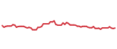 The price history of ICE following the congressional trade. The price history of ICE following the congressional trade.