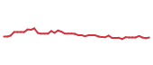 The price history of ICE following the congressional trade. The price history of ICE following the congressional trade.