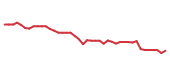 The price history of ICE following the congressional trade. The price history of ICE following the congressional trade.