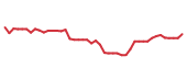 The price history of ICE following the congressional trade. The price history of ICE following the congressional trade.