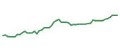 The price history of ICE following the congressional trade. The price history of ICE following the congressional trade.