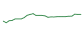 The price history of ICE following the congressional trade. The price history of ICE following the congressional trade.
