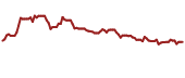 The price history of ICL ninety days following the congressional trade.