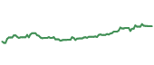 The price history of IDA ninety days following the congressional trade. The price history of IDA ninety days following the congressional trade.