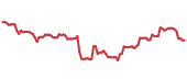 The price history of IEX ninety days following the congressional trade. The price history of IEX ninety days following the congressional trade.