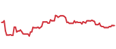 The price history of IEX ninety days following the congressional trade. The price history of IEX ninety days following the congressional trade.