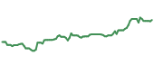The price history of IEX ninety days following the congressional trade. The price history of IEX ninety days following the congressional trade.