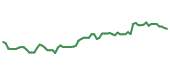 The price history of IEX following the congressional trade. The price history of IEX following the congressional trade.