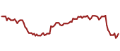 The price history of IFF ninety days following the congressional trade.