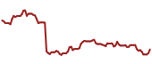 The price history of IFF ninety days following the congressional trade.