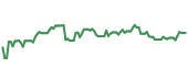 The price history of IFF ninety days following the congressional trade. The price history of IFF ninety days following the congressional trade.
