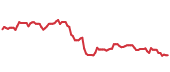 The price history of IFF following the congressional trade. The price history of IFF following the congressional trade.