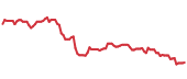 The price history of IFF following the congressional trade. The price history of IFF following the congressional trade.