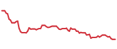 The price history of IFF following the congressional trade. The price history of IFF following the congressional trade.