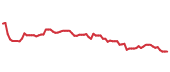 The price history of IFF following the congressional trade. The price history of IFF following the congressional trade.