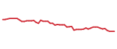 The price history of IFF following the congressional trade. The price history of IFF following the congressional trade.