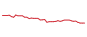 The price history of IFF following the congressional trade. The price history of IFF following the congressional trade.