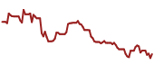 The price history of IMAX ninety days following the congressional trade.