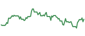 The price history of IMAX ninety days following the congressional trade.