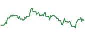 The price history of IMAX ninety days following the congressional trade.