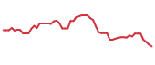 The price history of INFY following the congressional trade. The price history of INFY following the congressional trade.