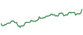 The price history of ING ninety days following the congressional trade. The price history of ING ninety days following the congressional trade.